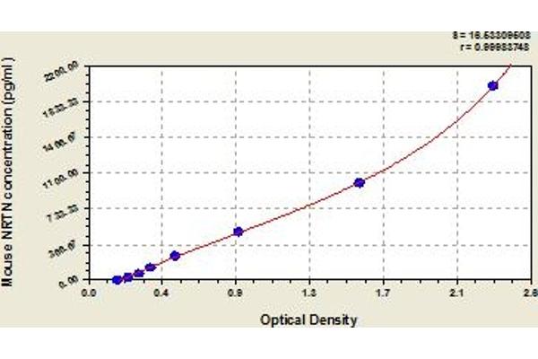 Neurturin ELISA Kit