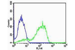 Flow cytometric analysis of MCF-7 cells using AG Antibody (C-term)(green, Cat(ABIN1944739 and ABIN2838563)) compared to an isotype control of rabbit IgG(blue). (AGAP4 antibody  (C-Term))
