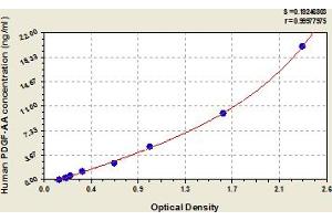 Typical Standard Curve (PDGF-AA Homodimer ELISA Kit)