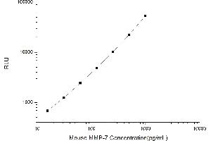 Typical standard curve (MMP7 CLIA Kit)