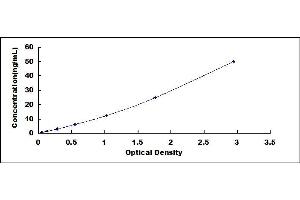 Typical standard curve (RYR1 ELISA Kit)