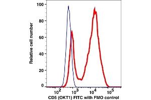 Flow Cytometry (FACS) image for anti-CD5 (CD5) antibody (FITC) (ABIN2704296) (CD5 antibody  (FITC))
