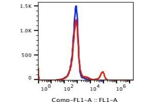 Flow Cytometry (FACS) image for anti-CD16 (CD16) antibody (ABIN5067736) (CD16 antibody)