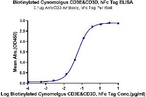 Immobilized Anti-CD3, hFc Tag Antibody at 5 μg/mL (100 μL/well) on the plate. (CD3D & CD3E (AA 22-117) protein (Fc Tag,Biotin))
