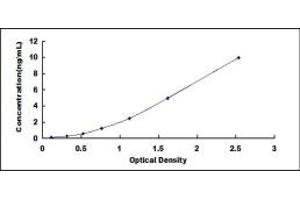 Typical standard curve (TPI1 ELISA Kit)