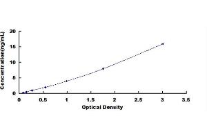Typical Standard Curve (Aquaporin 1 ELISA Kit)
