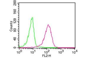 Flow Cytometry (FACS) image for anti-CD68 Molecule (CD68) (AA 80-280) antibody (ABIN5027461) (CD68 antibody  (AA 80-280))