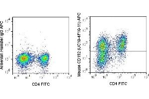 C57Bl/6 splenocytes were stimulated for 3 days with ConA and stained with FITC Anti-Mouse CD4 (ABIN6961249) followed by intracellular staining with 0. (CTLA4 antibody  (APC))