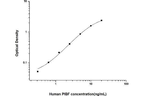 PIBF1 ELISA Kit