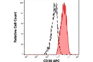 Separation of human CD30 positive cells (red-filled) from CD30 negative cells (black-dashed) in flow cytometry analysis (surface staining) of human peripheral blood mononuclear cells stained using anti-human CD30 (MEM-268) APC antibody (10 μL reagent / 100 μL of peripheral whole blood). (TNFRSF8 antibody  (APC))