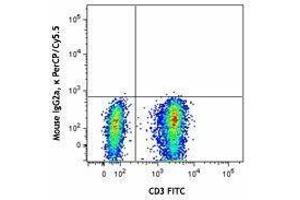 Flow Cytometry (FACS) image for anti-Chemokine (C-C Motif) Receptor 7 (CCR7) antibody (PerCP-Cy5.5) (ABIN2660022) (CCR7 antibody  (PerCP-Cy5.5))