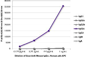 FLISA plate was coated with purified mouse IgG1, IgG2a, IgG2b, IgG2c, IgG3, IgM, and IgA. (Goat anti-Mouse IgG2c Antibody (APC) - Preadsorbed)