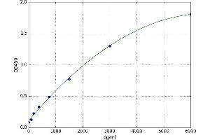 A typical standard curve