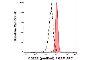 Separation of human neutrophil granulocytes (red-filled) from lymphocytes (black-dashed) in flow cytometry analysis (surface staining) of human peripheral whole blood stained using anti-human CD222 (MEM-240) purified antibody (concentration in sample 3 μg/mL) GAM APC. (IGF2R antibody)