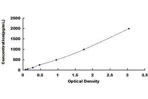 Typical standard curve (HAVCR1 ELISA Kit)