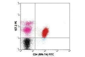 Flow Cytometry (FACS) image for anti-zeta-Chain (TCR) Associated Protein Kinase 70kDa (ZAP70) antibody (PE) (ABIN2663950) (ZAP70 antibody  (PE))