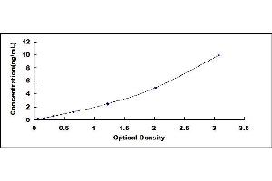 Typical standard curve (Dermatopontin ELISA Kit)
