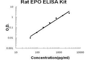 Rat EPO PicoKine ELISA Kit standard curve (EPO ELISA Kit)