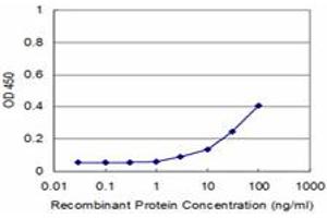 Detection limit for recombinant GST tagged GNA13 is approximately 3ng/ml as a capture antibody. (GNA13 antibody  (AA 1-377))