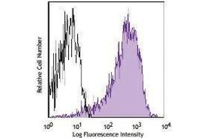 Flow Cytometry (FACS) image for anti-Interleukin 2 Receptor, alpha (IL2RA) antibody (APC-Cy7) (ABIN2660662) (CD25 antibody  (APC-Cy7))