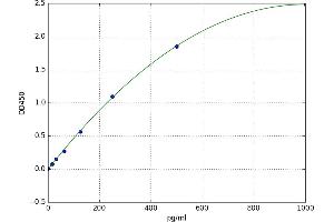 A typical standard curve (TGFB3 ELISA Kit)