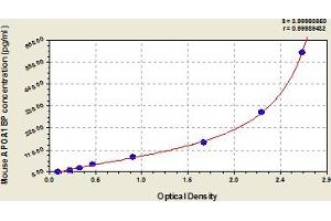 Typical Standard Curve (APOA1BP ELISA Kit)
