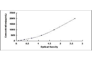 Typical standard curve (TGFB2 ELISA Kit)