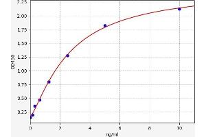 Typical standard curve (Endothelin-1 Receptor ELISA Kit)