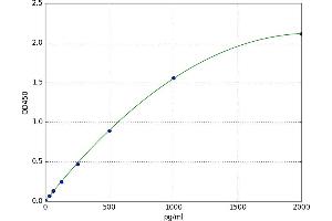 A typical standard curve