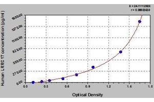 Typical standard curve (LRRC17 ELISA Kit)