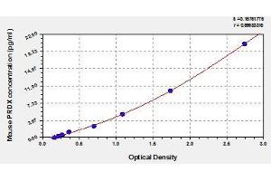 Typical standard curve (Peroxiredoxin 1 ELISA Kit)