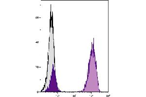 Human peripheral blood lymphocytes were stained with Mouse Anti-Human CD3-UNLB followed by Goat Anti-Mouse IgG(H+L), Human ads-PE. (Goat anti-Mouse IgG (Heavy & Light Chain) Antibody (PE) - Preadsorbed)