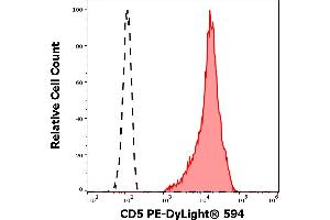 Separation of human CD5 positive lymphocytes (red-filled) from neutrophil granulocytes (black-dashed) in flow cytometry analysis (surface staining) of human peripheral whole blood stained using anti-human CD5 (L17F12) PE-DyLight® 594 antibody (4 μL reagent / 100 μL of peripheral whole blood). (CD5 antibody  (PE-DyLight 594))