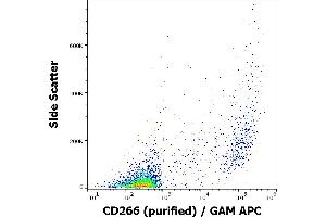 Flow cytometry surface staining pattern of HUVEC cells stained using anti-human CD266 (ITEM-4) purified antibody (concentration in sample 1 μg/mL) GAM APC.