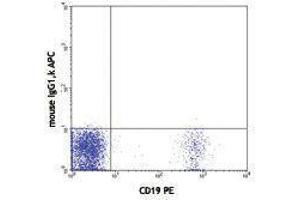 Flow Cytometry (FACS) image for anti-5'-Nucleotidase, Ecto (CD73) (NT5E) antibody (APC) (ABIN2658711) (CD73 antibody  (APC))