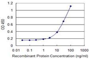 Detection limit for recombinant GST tagged PMS2 is 1 ng/ml as a capture antibody. (PMS2 antibody  (AA 763-862))