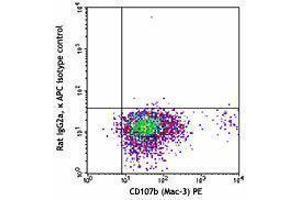 Flow Cytometry (FACS) image for anti-Mannose Receptor, C Type 1 (MRC1) antibody (APC) (ABIN2657029) (Macrophage Mannose Receptor 1 antibody  (APC))