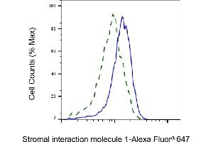 Validation of Stromal interaction molecule 1 knockdown using flow cytometry.