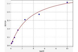 Typical standard curve (SP7 ELISA Kit)
