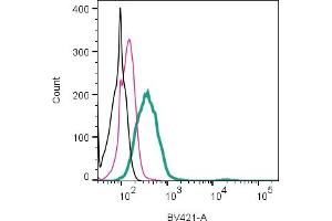 Cell surface detection of P2X7 Receptor by direct flow cytometry in live intact human  monocytic leukemia cells: + Rabbit IgG isotype control-mFluor™ Violet 450 (ABIN7582047).