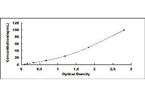 Typical standard curve (Lipin 1 ELISA Kit)