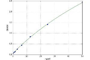 A typical standard curve (Arginine ELISA Kit)