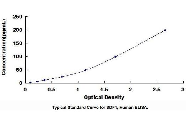 CXCL12 ELISA Kit