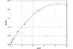 A typical standard curve (Glucose-6-Phosphate Dehydrogenase ELISA Kit)