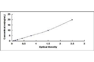 Typical standard curve (ABCC8 ELISA Kit)