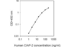 ELISA image for Baculoviral IAP Repeat Containing 3 (BIRC3) ELISA Kit (ABIN625459) (BIRC3 ELISA Kit)