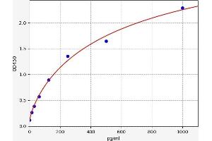 Typical standard curve (CSF3R ELISA Kit)