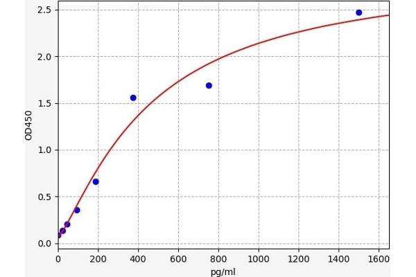 KEAP1 ELISA Kit