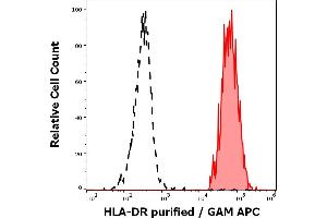 Separation of human HLA-DR positive lymphocytes (red-filled) from neutrophil granulocytes (black-dashed) in flow cytometry analysis (surface staining) of human peripheral whole blood stained using anti-human HLA-DR (L243) purified antibody (concentration in sample 0. (HLA-DR antibody)
