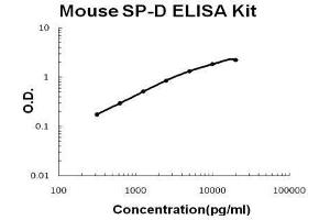 Mouse SP-D PicoKine ELISA Kit standard curve (SFTPD ELISA Kit)